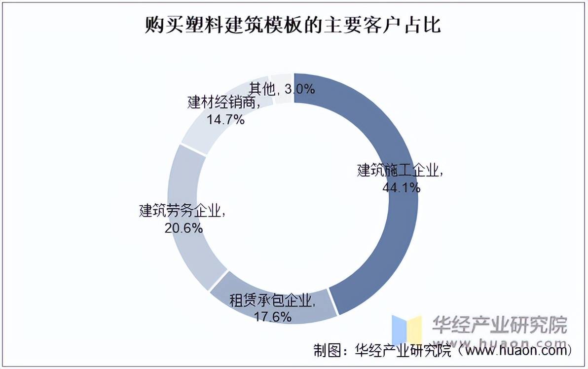 PP电子 PP电子平台2022年中国塑料建筑模板行业规模、保有量及产线、结构及需求结构分析「图」(图5)