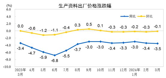 【数据发布】2024年3月份工业生产者出厂价格同比PP电子 PP电子平台下降28%(图3)