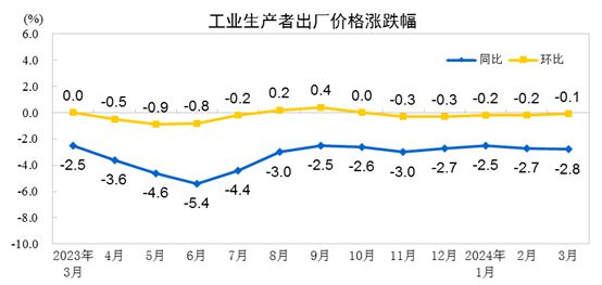 【数据发布】2024年3月份工业生产者出厂价格同比PP电子 PP电子平台下降28%(图1)