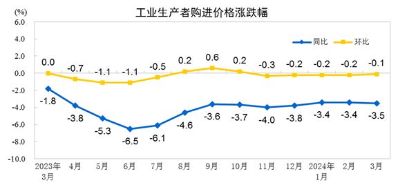 【数据发布】2024年3月份工业生产者出厂价格同比PP电子 PP电子平台下降28%(图2)