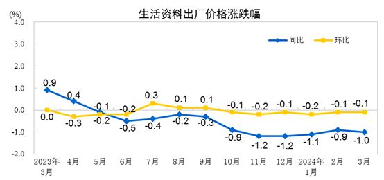 【数据发布】2024年3月份工业生产者出厂价格同比PP电子 PP电子平台下降28%(图4)