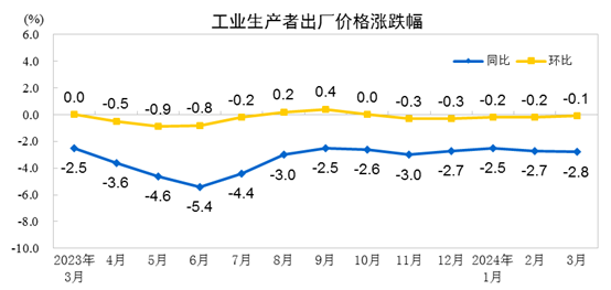 PP电子 PP电子平台国家统计局：3月份I同比下降28%(图1)