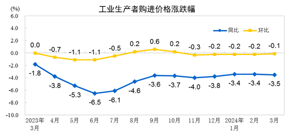 PP电子 PP电子平台国家统计局：3月份I同比下降28%(图2)