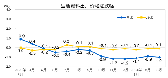 PP电子 PP电子平台国家统计局：3月份I同比下降28%(图4)