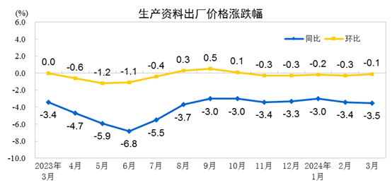 PP电子 PP电子平台国家统计局：3月份I同比下降28%(图3)