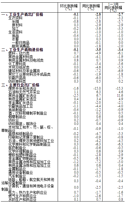 PP电子 PP电子平台国家统计局：3月份I同比下降28%(图5)