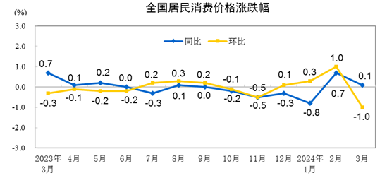 国家统计局：3月份CPI季节性回落 PPI环比降幅收窄PP电子 电子平台(图1)