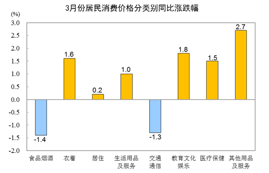 国家统计局：3月份CPI季节性回落 PPI环比降幅收窄PP电子 电子平台(图2)