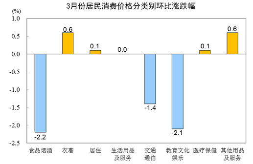 国家统计局：3月份CPI季节性回落 PPI环比降幅收窄PP电子 电子平台(图3)