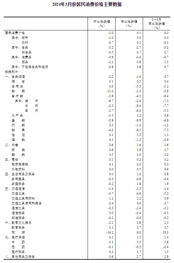 国家统计局：3月份CPI季节性回落 PPI环比降幅收窄PP电子 电子平台(图4)