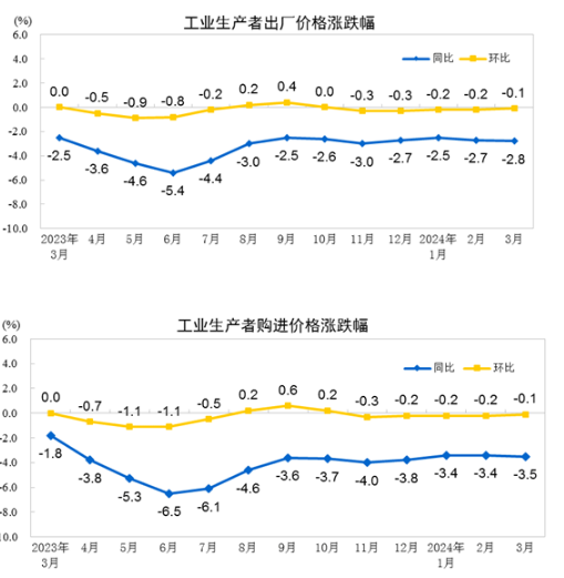 国家统计局：3月份CPI季节性回落 PPI环比降幅收窄PP电子 电子平台(图5)