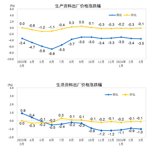 国家统计局：3月份CPI季节性回落 PPI环比降幅收窄PP电子 电子平台(图6)