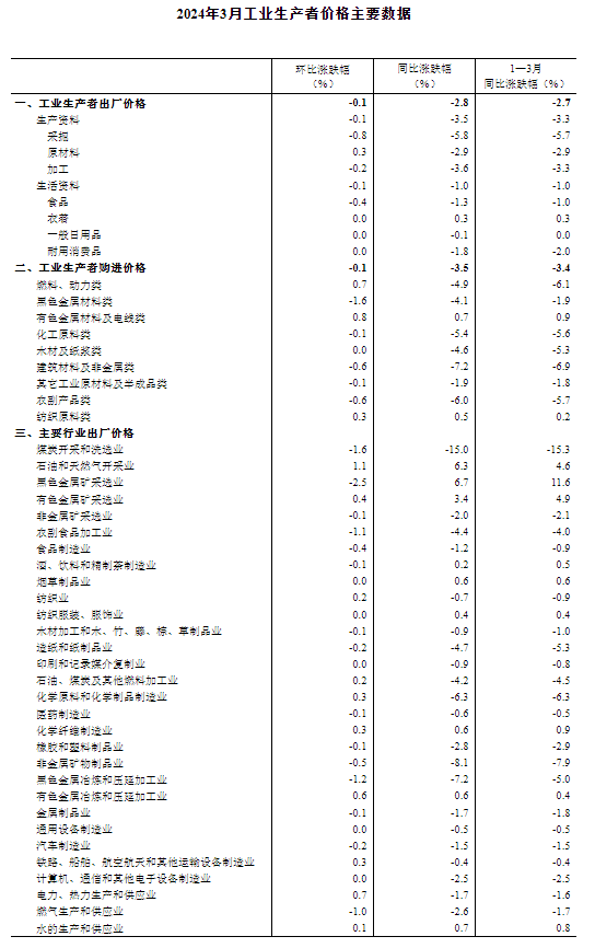 国家统计局：3月份CPI季节性回落 PPI环比降幅收窄PP电子 电子平台(图7)