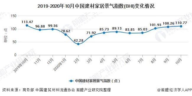 PP电子 PP电子平台2020年中国家居建材行业市场现状及发展前景分析 疫情影响下市场规模将有所下滑(图4)