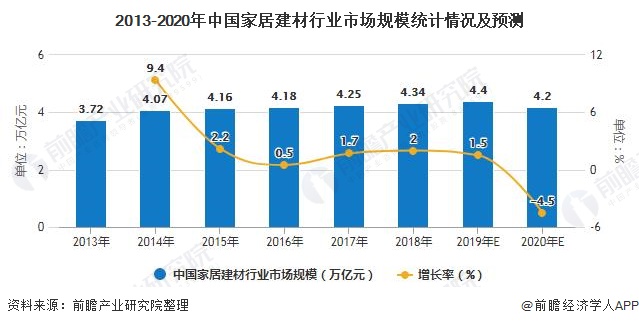 PP电子 PP电子平台2020年中国家居建材行业市场现状及发展前景分析 疫情影响下市场规模将有所下滑(图6)