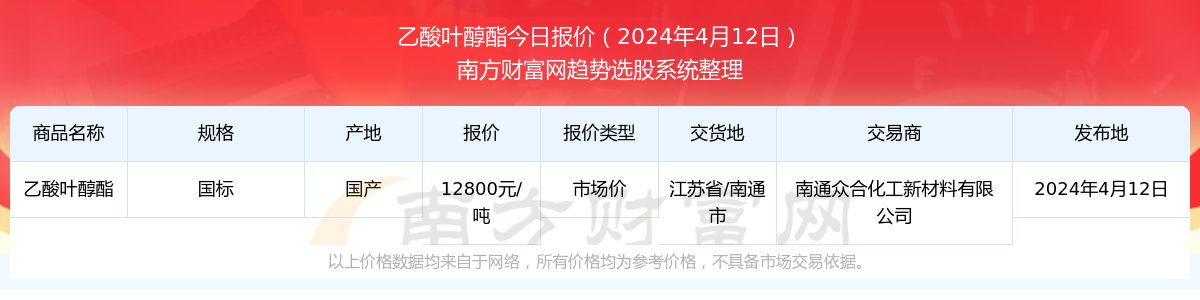 PP电子 PP电子平台2024年4月12日乙酸叶醇酯市场价报价查询及近期市场价报价走势(图1)