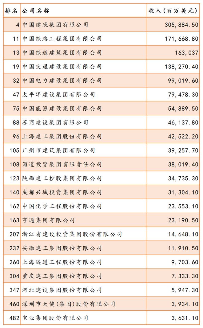 PP电子 PP电子平台2023年《财富》中国500强排行榜发布！22家工程与建筑行业上榜！(图1)