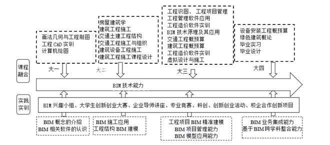 PP电子 PP电子平台【教育部协同育人项目案例分享】基于建筑信息化的工程管理专业新工科建设研究与实践(图1)