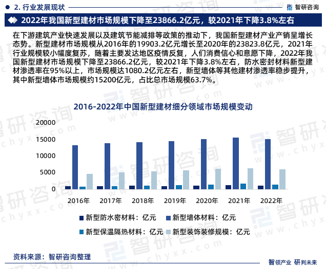 PP电子 PP电子平台《中国新型建材行业市场调查及前景预测报告》—智研咨询发布(图4)