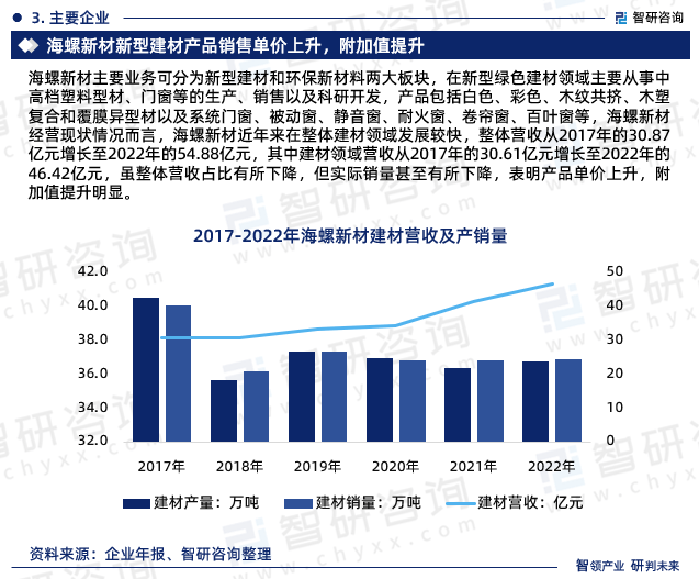 PP电子 PP电子平台《中国新型建材行业市场调查及前景预测报告》—智研咨询发布(图5)