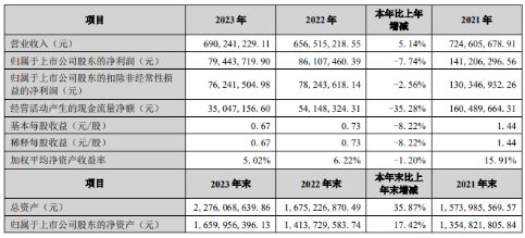 PP电子 PP电子平台中旗新材2023年净利794437万同比下滑774% 董事长周军薪酬4922万(图1)