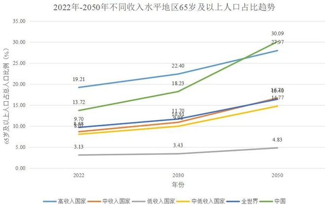 PP电子 PP电子平台聚焦我国银发产业高质量发展的机遇、挑战与策略选择CMF专题报告发布(图3)