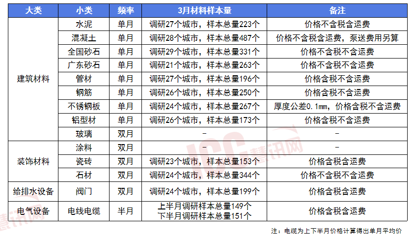 PP电子 PP电子平台瑞达恒研究院丨主要材料价格月度简报（2024年3月）(图1)