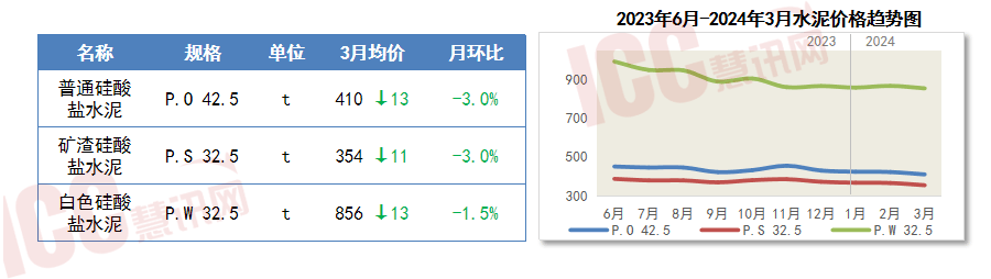 PP电子 PP电子平台瑞达恒研究院丨主要材料价格月度简报（2024年3月）(图3)