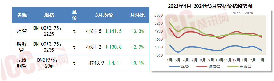 PP电子 PP电子平台瑞达恒研究院丨主要材料价格月度简报（2024年3月）(图6)