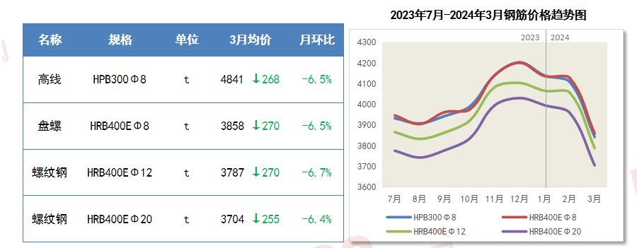 PP电子 PP电子平台瑞达恒研究院丨主要材料价格月度简报（2024年3月）(图7)