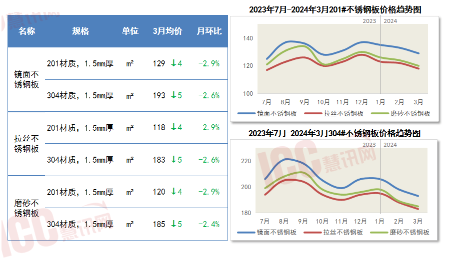 PP电子 PP电子平台瑞达恒研究院丨主要材料价格月度简报（2024年3月）(图8)