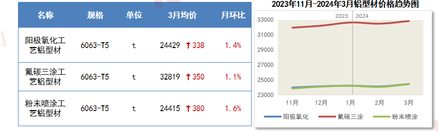 PP电子 PP电子平台瑞达恒研究院丨主要材料价格月度简报（2024年3月）(图9)