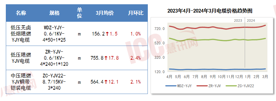 PP电子 PP电子平台瑞达恒研究院丨主要材料价格月度简报（2024年3月）(图13)