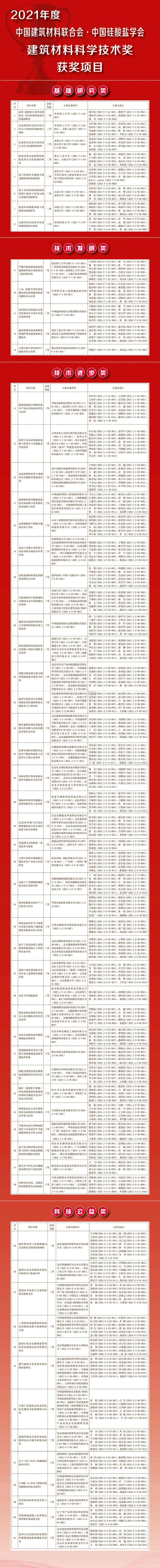 PP电子 PP电子平台2021年度建筑材料科学技术奖公布！(图1)