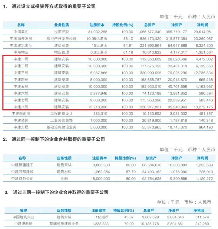 PP电子 PP电子平台中建八大局利润榜：中建八局132亿排第一七局垫底(图1)